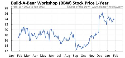 Stock Price and Dividend Data for Build-A-Bear Workshop Inc (BBW), including dividend dates, dividend yield, company news, and key financial metrics.